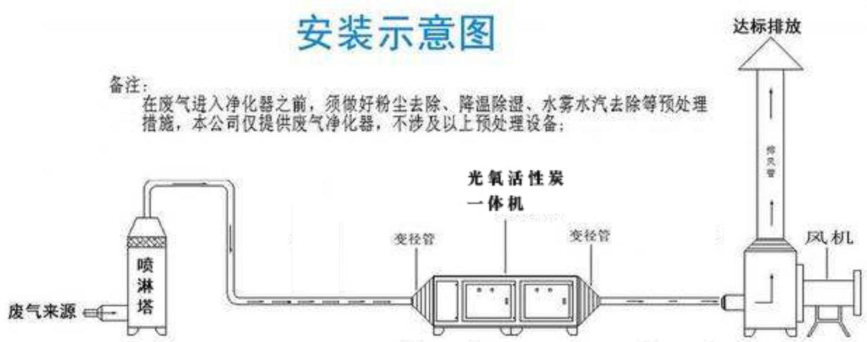 噴淋塔與光氧活性炭一體機(jī)處理廢氣原理