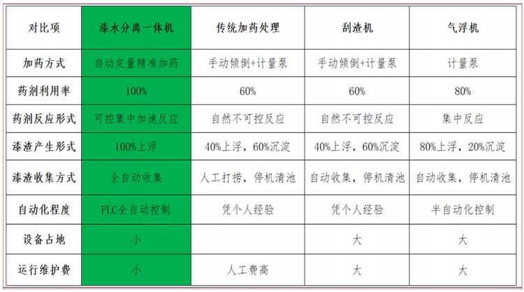 噴涂污水處理設備優(yōu)點