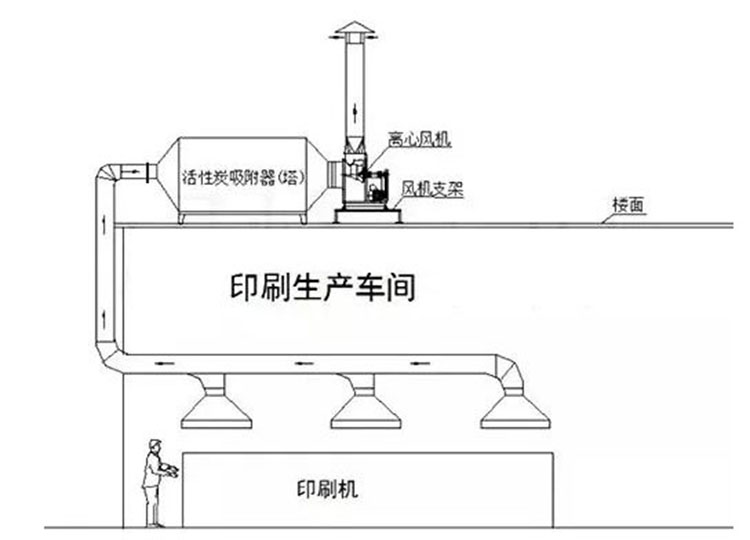 印刷車間有機廢氣的構(gòu)成及處理方法